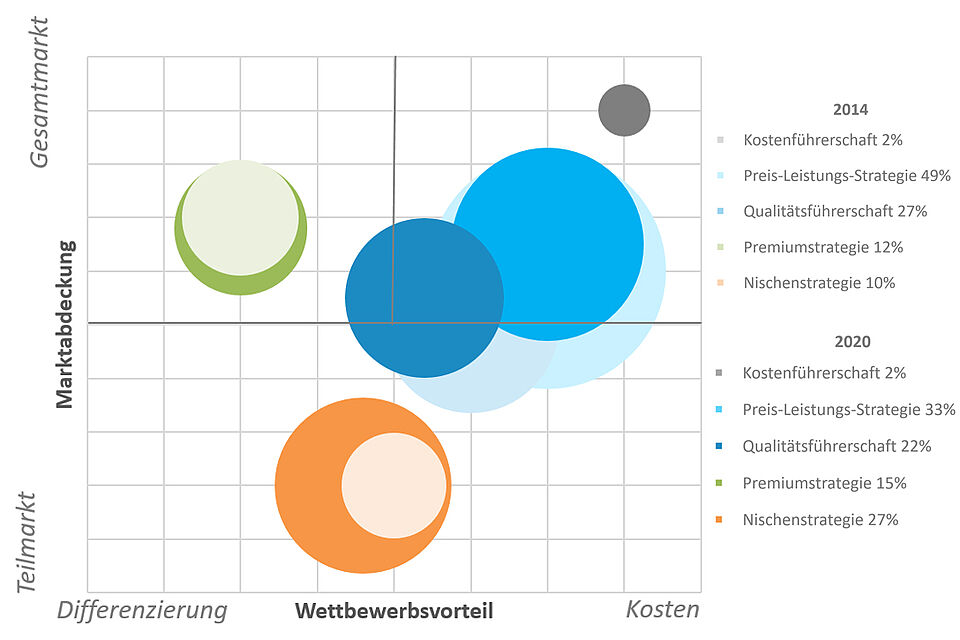 Strategische Gruppierungen in der Weinwirtschaft 