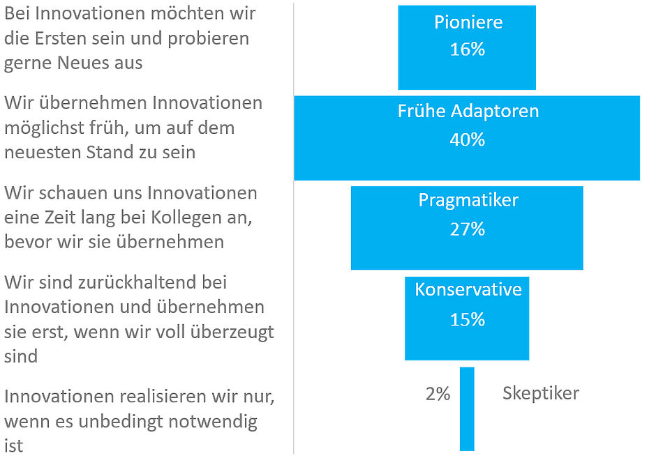 Types d'innovation