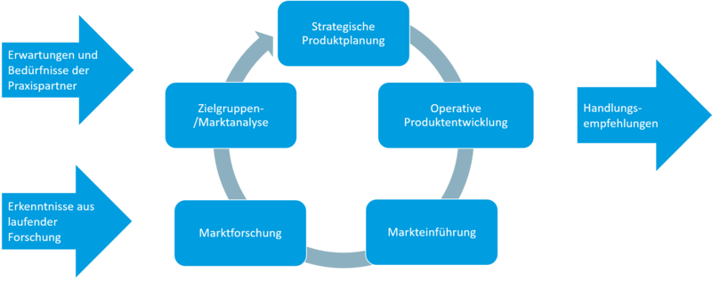 Project understanding diagram