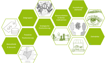 Objectif Commercialisation Projet EIP Agri