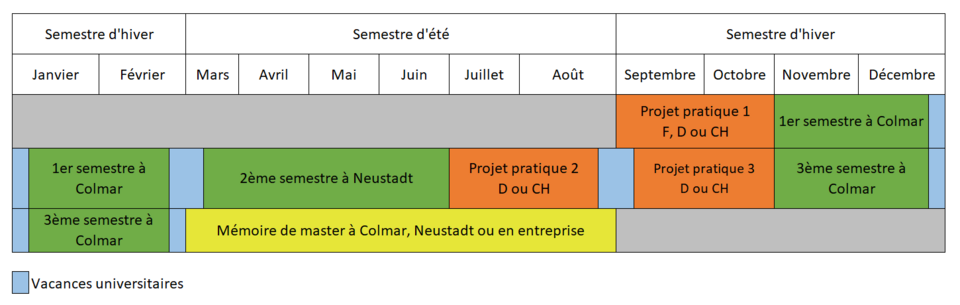 Déroulement des études en master FAVO pour les étudiants français