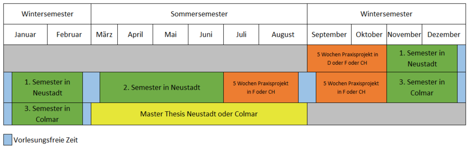 Studienverlaufsplan Bild: Studienverlaufsplan des deutsch-französischen Masters am Weincampus Neustadt